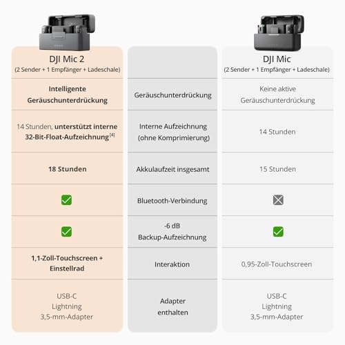 DJI Mic 2 (2 Sender + 1 Empfänger + Ladeschale), kabelloses Mikrofon – Ansicht 3