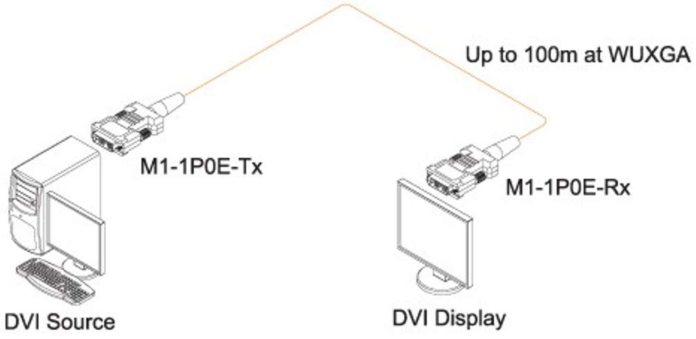 M1-1P0E-40 Point to Point Hybrid Optical 40 Meters DVI Cable, Supports Bit Rate Up to 1.65Gbps/ch, Four (4) Multi-Mode Fibers for TMDS Transmission and Copper Wires for DDC/HDCP