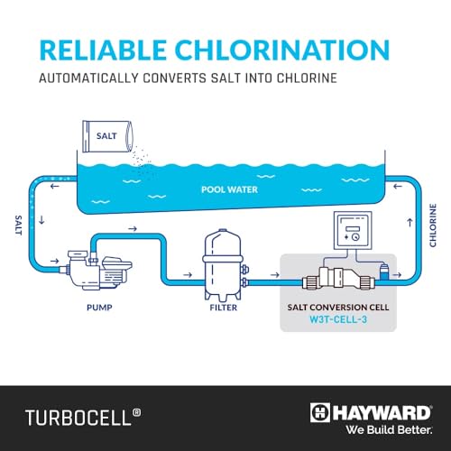 Image of Hayward TurboCell Salt Cell for Pool Chlorination T-Cell-3 15,000 Gallons | W3T-CELL-3 Salt Chlorine Generator for In-Ground Pools T-3 Turbo Cell