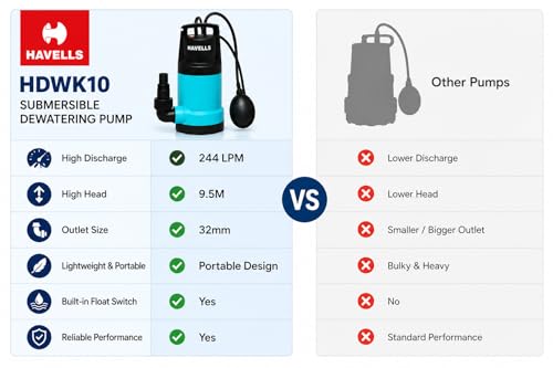 Image of Havells HDWK10 Submersible Dewatering Pump | 244 LPM High Discharge | 9.5M Max Head | Portable Water Drainage Pump | 32mm Outlet | Sumps, Tanks & Flooded Areas | 1 Year Warranty