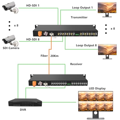 Image of 1U Rack-Mountable 8-Channel HD-SDI Fiber Converter Supporting CWDM and Loop Out, 1080@30Hz Uncompressed Fiber Extender Over Single LC Fiber Up to 20KM