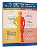 Educational Heat Exhaustion Vs Heat Stroke Poster Symptoms 
