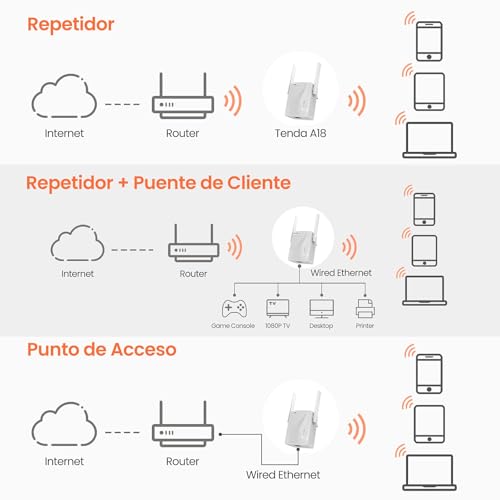Repetidor WiFi AC1200 Tenda A18 con doble banda 5GHz y puerto ethernet LAN 6