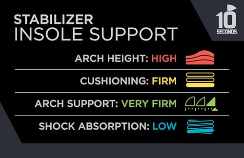 Image of 10 Seconds - 3720 Stability Insole: Firm Arch Support - High Arch Height - Firm Cushioning, High Shock Absorption, Trim to Fit, Shock Absorbing Memory Foam with Stability Plate (M 4, W 6)
