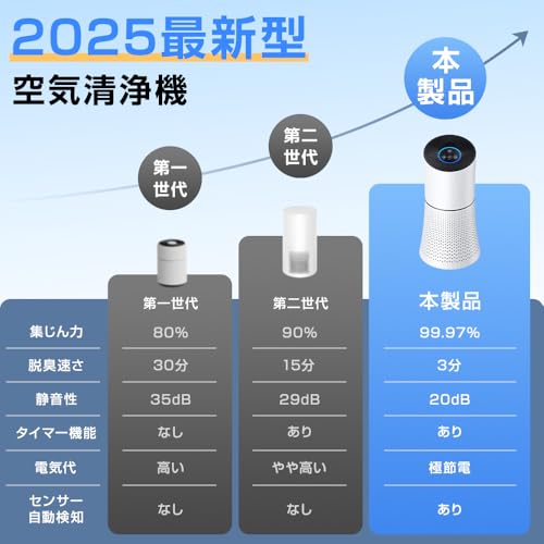 Maiasa 空気清浄機 HEPAフィルター搭載モデル