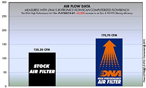 Filtre à air DNA SYM GTS 250 EFI évite la perte de puissance 09-18 - 2