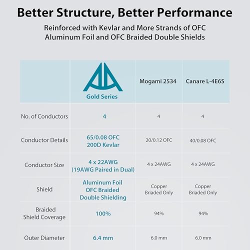 Gold Series Star Quad XLR Cables 10ft「Gold Plated Neutrik Connectors」 Handmade Microphone Cable with Kevlar-Reinforced Nylon Braided, 100% Coverage OFC Braided and Al-Foil Shield