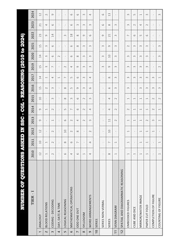 Image of SSC CGL Reasoning Book 2026 | Tier 1 & Tier 2 - 17 Years (2010-Jan 2026) Reasoning PYQ Book for SSC CGL with Detailed Solutions | Topicwise Previous Year Solved Papers | IFAS