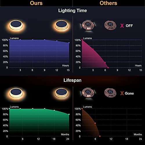 Yilaie Led Solar Deck Lights, Round Step Lights With Waterproof, Auto On/Off Stick On Solor Powered Stair Lights For Outdoor, Garden, Patio, Concrete Pathway,Walkway, Driveway(4 Pack) #TOP3