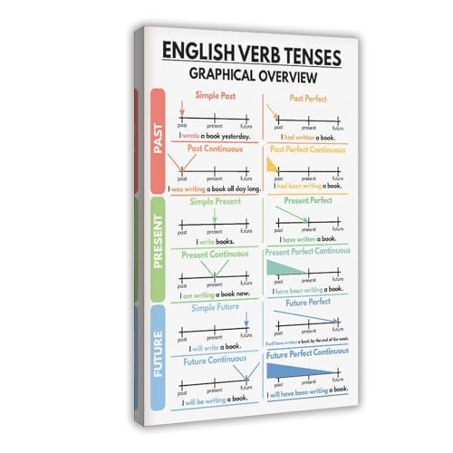 Image of ENGLISH VERB TENSES , English Grammar Chart for Homeschool, English Classroom Wall Decor Ideas, Educational Poster Canvas Art Wall Decor Posters Home Bar Restaurant Garage Cafe Logo Gift 12x18inch(30