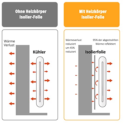bonna Heizkörper Reflexionsfolie 5M x 0,6m x 3mm,Isolierfolie Dämmfolie Reflexionsfolie für Heizkörper Isolierung Hinter Heizkörper