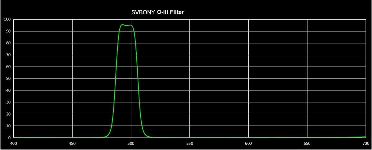 SVBONY SV115 Telescope Filter O-III Filter with UHC Filter