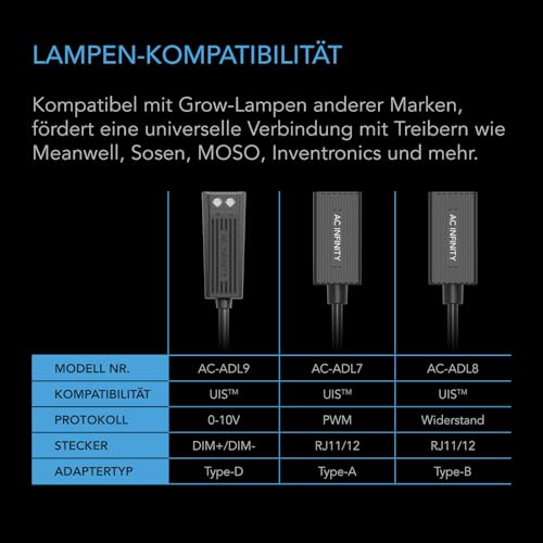 AC Infinity RJ11/12-zu-UIS Adapterkabel Typ-A – Adapter-Dongle inkl. Verlängerungskabel zum Anschluss von RJ11/RJ12 Grow Lights mit PWM- und 0–10 V Stromquellen-Dimmung an UIS Ports