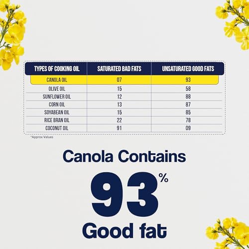 Image of Sano Canola Cooking Oil for Daily Use | Recommended for All Types of Cuisines | Lowest in Saturated Fat Content | Ideal for Health-Conscious Cooking | 5 Litre (Pack of 3) | Smart Cooking Choice