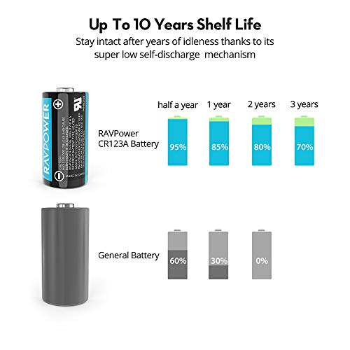CR123A 3V Lithium Battery RAVPower Non-Rechargeable Lithium Batteries [16 Pack 1500mAh Each] 10 Years of Shelf Life for Arlo Cameras Polaroid Flashlight Microphones [CAN NOT BE RECHARGED] - Thumbnail 5