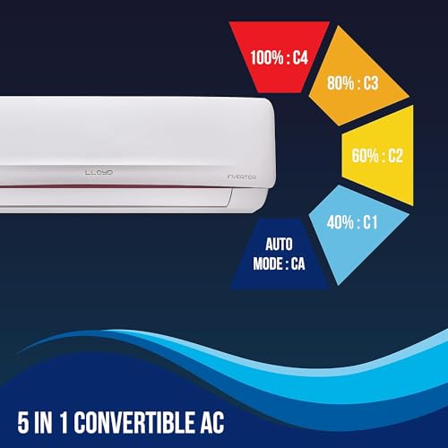 Image of Lloyd 1.5 Ton 3 Star Hot & Cold Inverter Split AC (5 in 1 Convertible, Smart 4 Way Air Swing, Clean Air Filter, Anti Corrosion Coating, 100% Copper, White with Red Deco Strip, GLS18H3FWRHP)