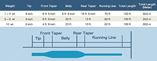 リバーピーク(river peak) フライライン ウェイトフォワード