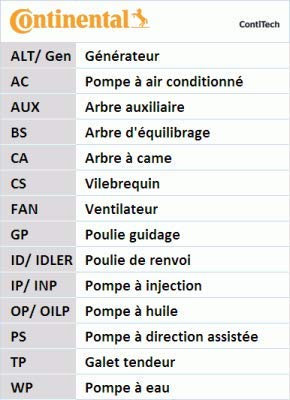 Courroie de distribution CONTITECH CT1218 de qualité durable pour exigeants - 6
