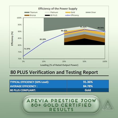 Image of Apevia ATX-PR700W Prestige 700W 80+ Gold Certified, ATX Active PFC, DC to DC Converter Design 135mm Silent Fan, RoHS Compliance, ATX Gaming Power Supply