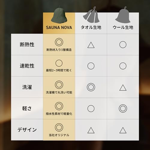 [S SaunaNova] これが、サウナハットか。サウナハット サウナキャップ サウナ帽子 メンズ レディース 男女兼用 3層構造 断熱性 撥水性 速乾性 洗濯丸洗い可 コンパクト 折りたたみ 大きめ 深め 汚れにくい（ブラック） 7枚目