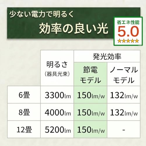 【節電モデル】thorns LEDシーリングライト 12畳 調色 調光 5200lm 150lm/w 省エネ 昼光色 昼白色 電球色 節電 取付簡単 アダプター付き リモコン付 リモコンホルダー付き 天井 照明 室内照明 和室 洋室 おしゃれ 明るい タイマー メモリ機能 Ra85 明るさ調整10段階 丸型 PSLC15-12DL