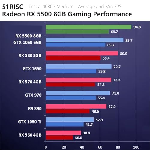 Image of RX 5500 Graphics Card, TDP 150W 8GB GDDR6 128bit PCIe 4.0 Metal-Backplate HDMI DP Gaming Video Card for Desktop (Radeon RX 5500 8GB)