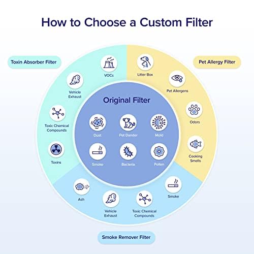 LEVOIT Genuine Core 600S-P Air Purifier Toxin Absorber Replacement Filter, Supports HEPA Sleep Mode,High-Efficiency Activated Carbon for Removal of Odor,Allergens, Pollen,Core 600S-RF-TX, Green,1 Pack by Levoit - Used condition - CA$130.68