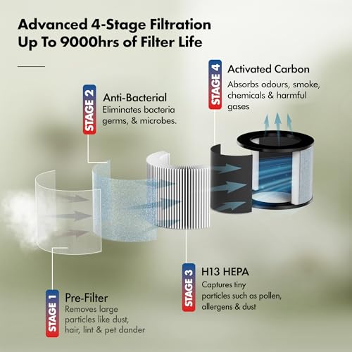Image of Pure Air PA2 Wozoyo Air Purifier, Home&Office,4in1 Filter, PreFilter,AntiBacterial,H13 HEPA, Activated Carbon,Covers 673 ft,AHAM Verifide,Removes 99.99% PM2.5 PM10,Pet Dander,Smoke,Pollens,NightLight