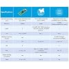 2Pcs Raspberry Pi Pico Development Board, Raspberry Pi RP2040 Dual-core ARM Cortex M0+ Processor, Running Up to 133 MHz, Support C/C++/Python, 2MB Quad SPI Flash Integrated with SPI/I2C/UART Interface