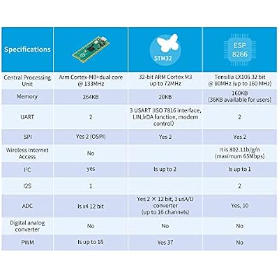 2Pcs Raspberry Pi Pico Development Board, Raspberry Pi RP2040 Dual-core ARM Cortex M0+ Processor, Running Up to 133 MHz, Support C/C++/Python, 2MB Quad SPI Flash Integrated with SPI/I2C/UART Interface