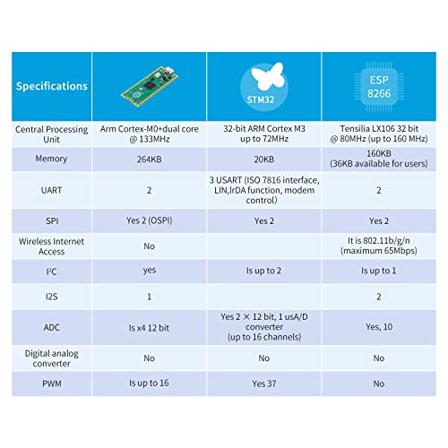 2Pcs Raspberry Pi Pico Development Board, Raspberry Pi RP2040 Dual-core ARM Cortex M0+ Processor, Running Up to 133 MHz, Support C/C++/Python, 2MB Quad SPI Flash Integrated with SPI/I2C/UART Interface - Thumbnail 5