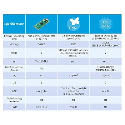 2Pcs Raspberry Pi Pico Development Board, Raspberry Pi RP2040 Dual-core ARM Cortex M0+ Processor, Running Up to 133 MHz, Support C/C++/Python, 2MB Quad SPI Flash Integrated with SPI/I2C/UART Interface