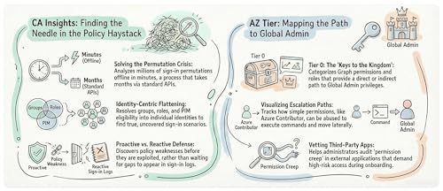 Finding Every MFA Gap: Testing 250 Million Conditional Access Combinations in Under 20 Minutes