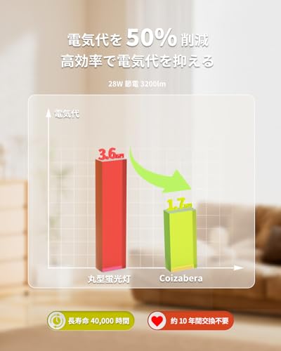 Coizabera LEDシーリングライト 6畳 8畳 3200lm 28W 昼白色 薄型 天井照明【リモコンなし·壁スイッチ必要】