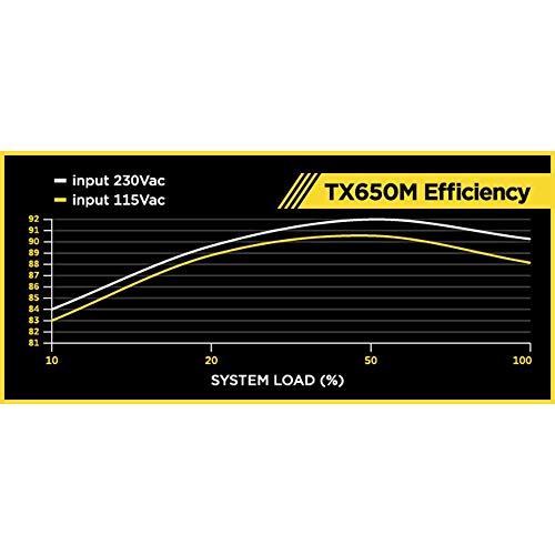 Corsair TX650M Serie TX-M, Alimentatore PC, Semi Modulare, 80 Plus Gold EU, 650 watt