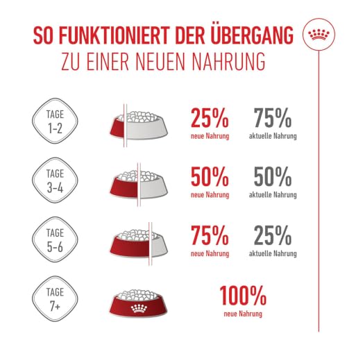 ROYAL CANIN MINI Puppy Trockennahrung für Hunde – 0.8 kg