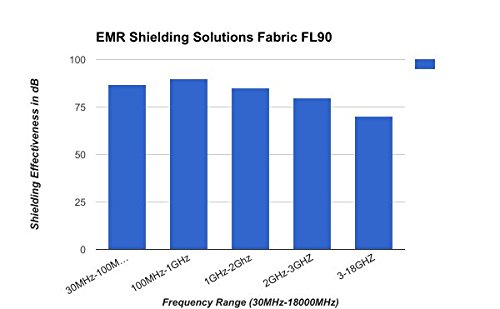 Emr Shielding Solutions FL90 Emf Woven Fabric - Professional Grade Emf And Rf Shielding Material For Walls thumb #3