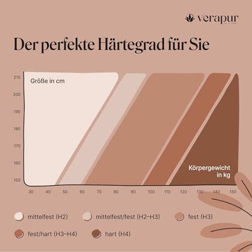 Matratze 140 x 220 cm von verapur Ortho Plus mit Taschenfederkern
