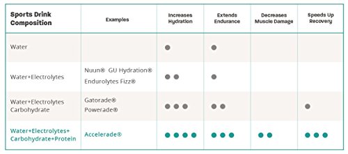 image for PacificHealth Accelerade, All Natural Sport Hydration Drink Mix with P