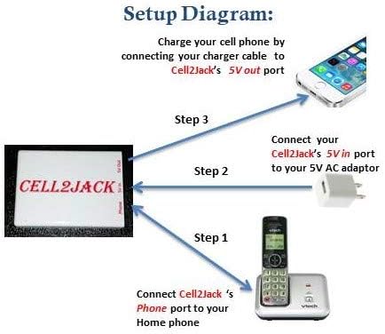Cell2Jack - Cellphone to Home Phone Adapter - Avoid Harmful Cell Signal Radiation. Make and Receive Cell Phone Call on Your landline Phone Free
