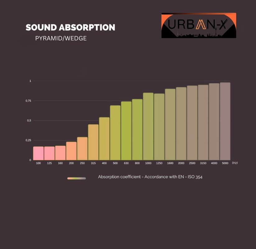 Image of URBAN-X Wedge Soundproofing Studio Acoustic Foam 1'x1' - 2 Inches 50D High Density, Soundproof Foam, Noise Reduction Panels, Echo Absorption (Set of 72, Black)