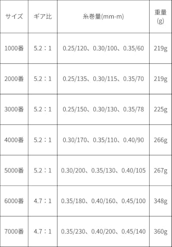 ノーブランド品 スピニングリール 7000番