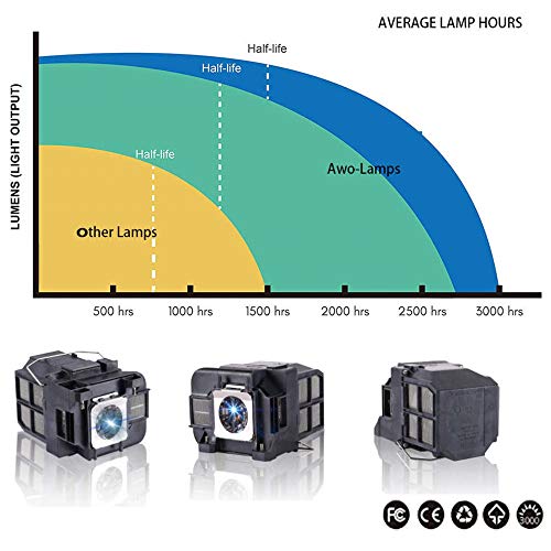 Awo Replacement Lamp With Housing Fit For Epson Elplp75 / V13H010L75 / Elplp74 / V13H010L74 Powerlite 1930/1940W/1945W/1950/1955/1960;Eb-1930,Eb-1935,Eb-1940W,Eb-1945W,Eb-1950,Eb-1955,Eb-1960,Eb-1965 #TOP4