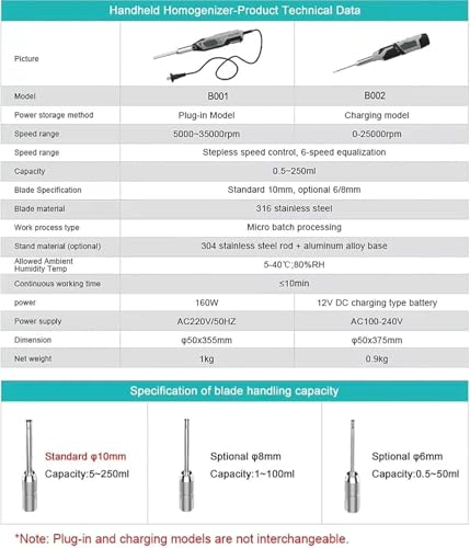 Homogeneizador Portátil,Homogeneizador De Tecido Celular De Laboratório,5000~35000rpm / 0-25000 (6 E
