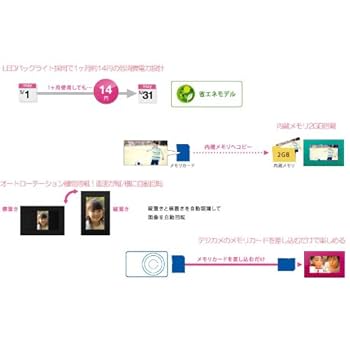 Amazon | GREEN HOUSE 7インチ デジタルフォトフレーム(800*480