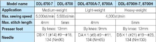 JUKI DDL8700-1 INDUSTRIAL SEWING MACHINE