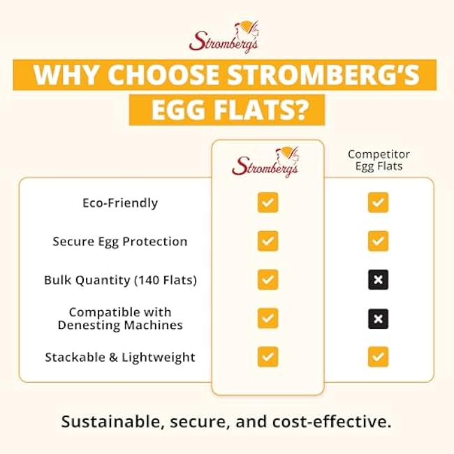 Stromberg's 30-Count Paper Egg Filler Flats, Biodegradable Bulk Egg Trays for Chickens and Ducks, Eco-Friendly Egg Flat for Safe Transport, Storage, and Sale, 140-Pack (Eggs Not Included)