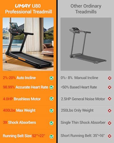Image of UMAY Fitness Treadmill with 0% /20% Auto /Manual Incline, Treadmills for Home Folding with Pulse Sensors, 300 /350 /400LBS Capacity, Max 4.0HP Quiet Brushless & 8 /8.7 /9.5MPH