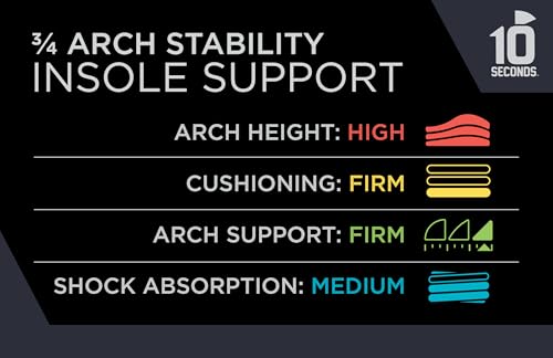 Image of 10 Seconds - 3720 Stability: Firm Arch Support - High Arch Height - Firm Cushioning, High Shock Absorption, Lightweight, Fit for Narrow Shoes with Memory Foam, Stability Plate (M 9, W 10)