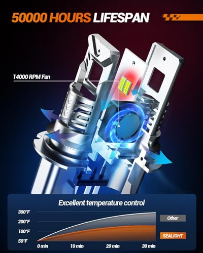 Image of SEALIGHT 9004 Light Bulbs, 1:1 Mini Size 28000LM HB1 Fog Bulbs with 14000RPM Cooling Fan, Plug-N-Play, Pack of 2